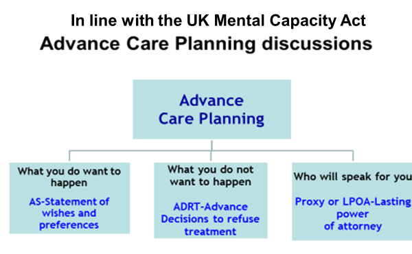 Advanced Care Planning Discussion diagram